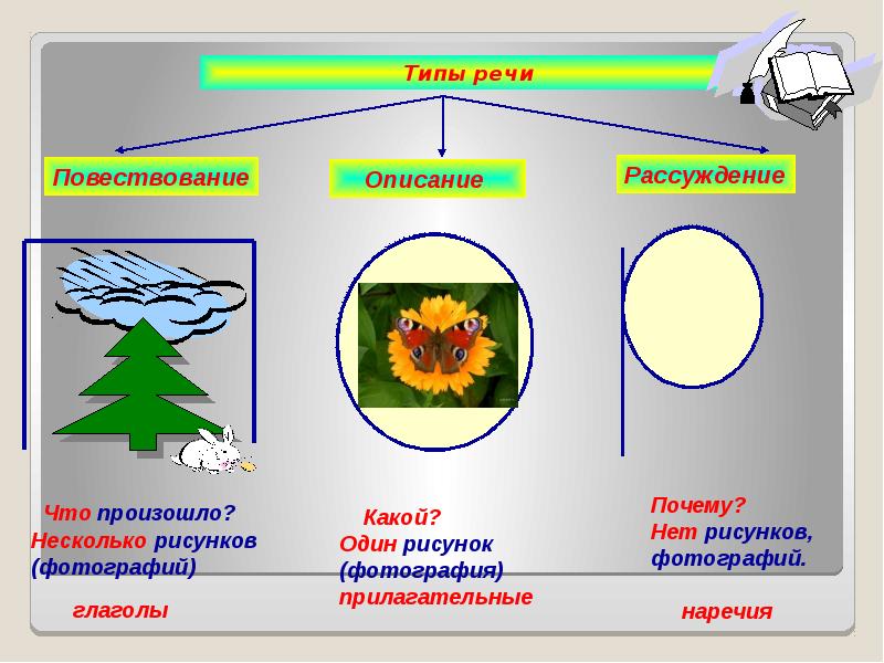 Тип речи описание. Типы речи. Повествование рассуждение. Типы речи метод фотографирования.