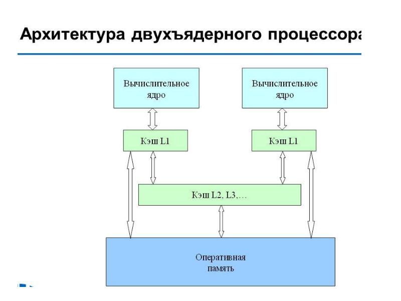 Как работает процессор схема