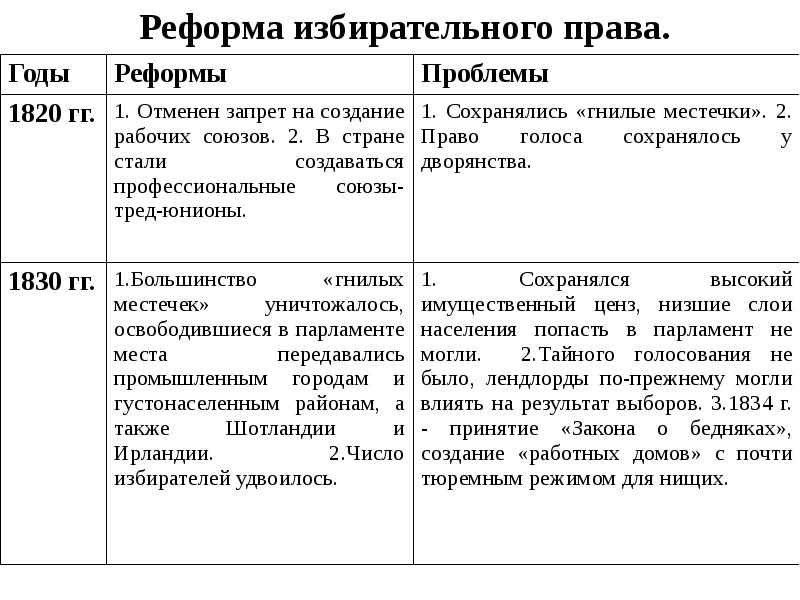 Презентация великобритания экономическое лидерство и политические реформы 9 класс искендерова