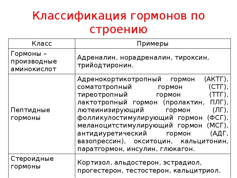 Классификация гормонов по действию. Соматотропный гормон презентация биохимия. Классификация гормонов по типу рецепции. Классификация гормонов по месту образования.