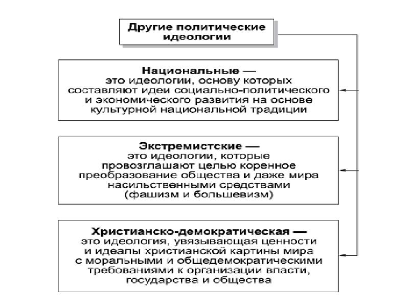 Политические идеологии схема. График политических идеологий. Политические идеологии таблица 11 класс. Цель политической идеологии.