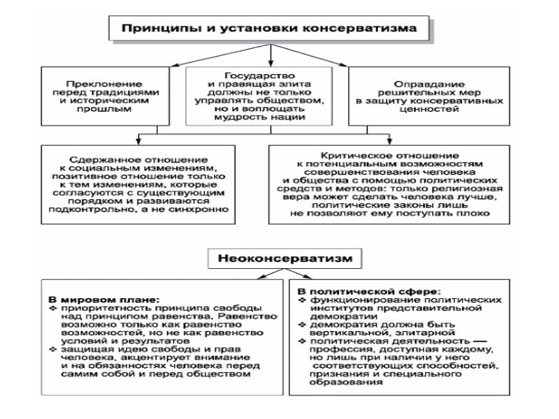 Сложный план политическая идеология