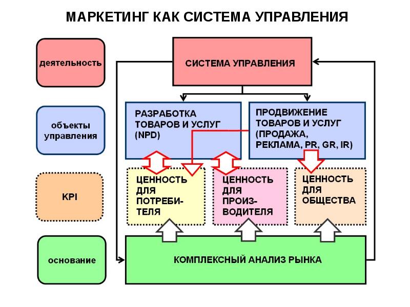 Маркетинг в менеджменте презентация