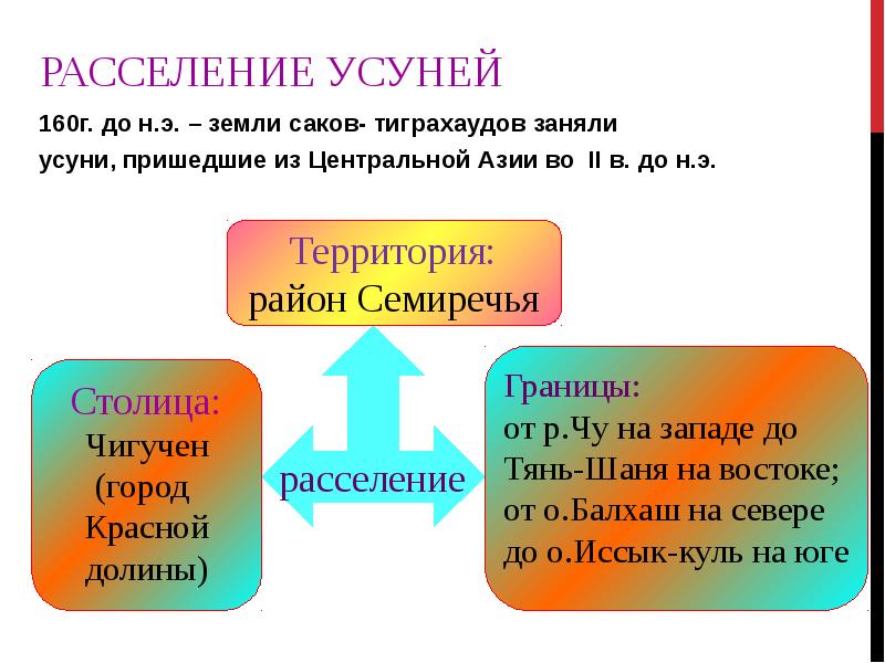 Усуни и кангюи карта