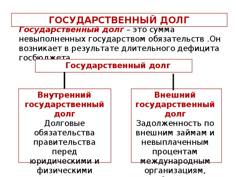 Сложный план государственный бюджет и государственный долг