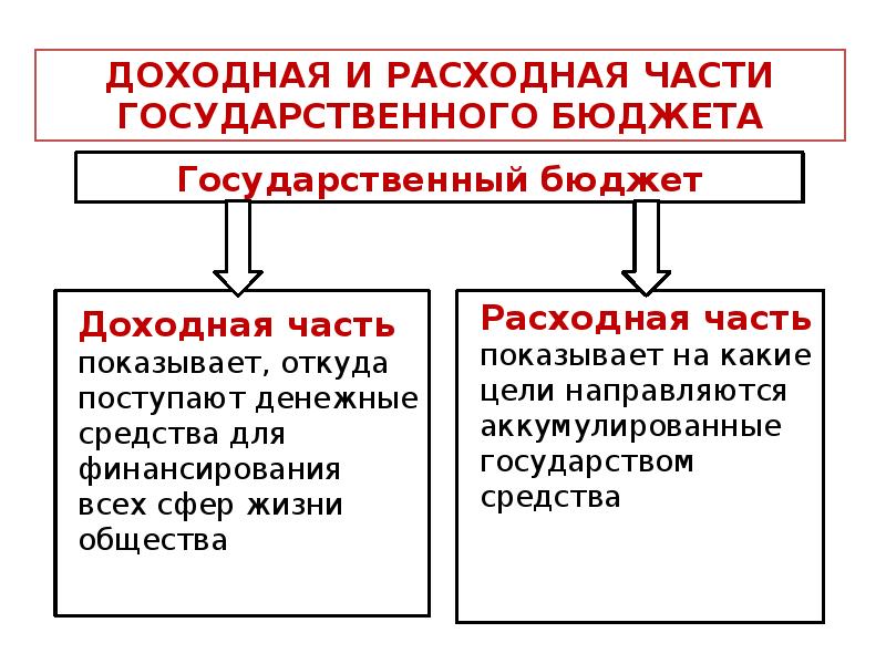 Государственный бюджет 8 класс обществознание презентация