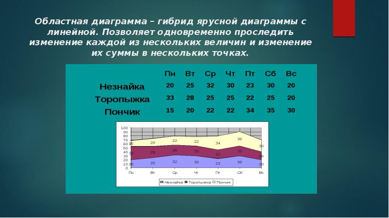 Ярусной диаграммой является