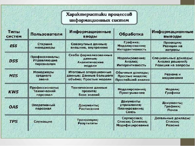 Характеристика информационных проектов