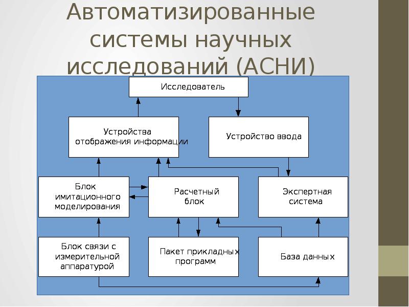 Система научных. Блоки типовой структуры Асни. Автоматизированные системы научных исследований. Асни автоматизированная система научных исследований. Системы автоматизации научных исследований примеры.