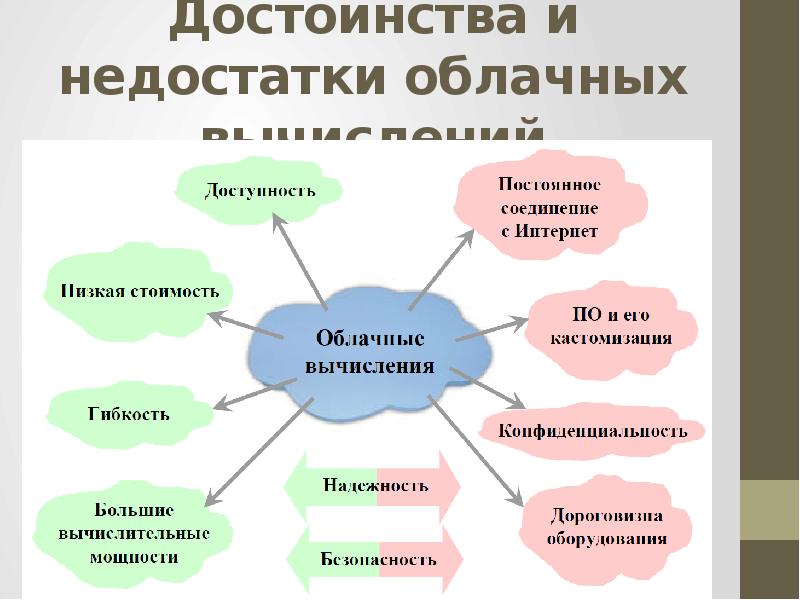 Недостатки хранилища данных. Достоинства и недостатки облачных вычислений. Достоинства и недостатки облачных технологий. Недостатки облачных технологий. Плюсы и минусы облачных технологий.