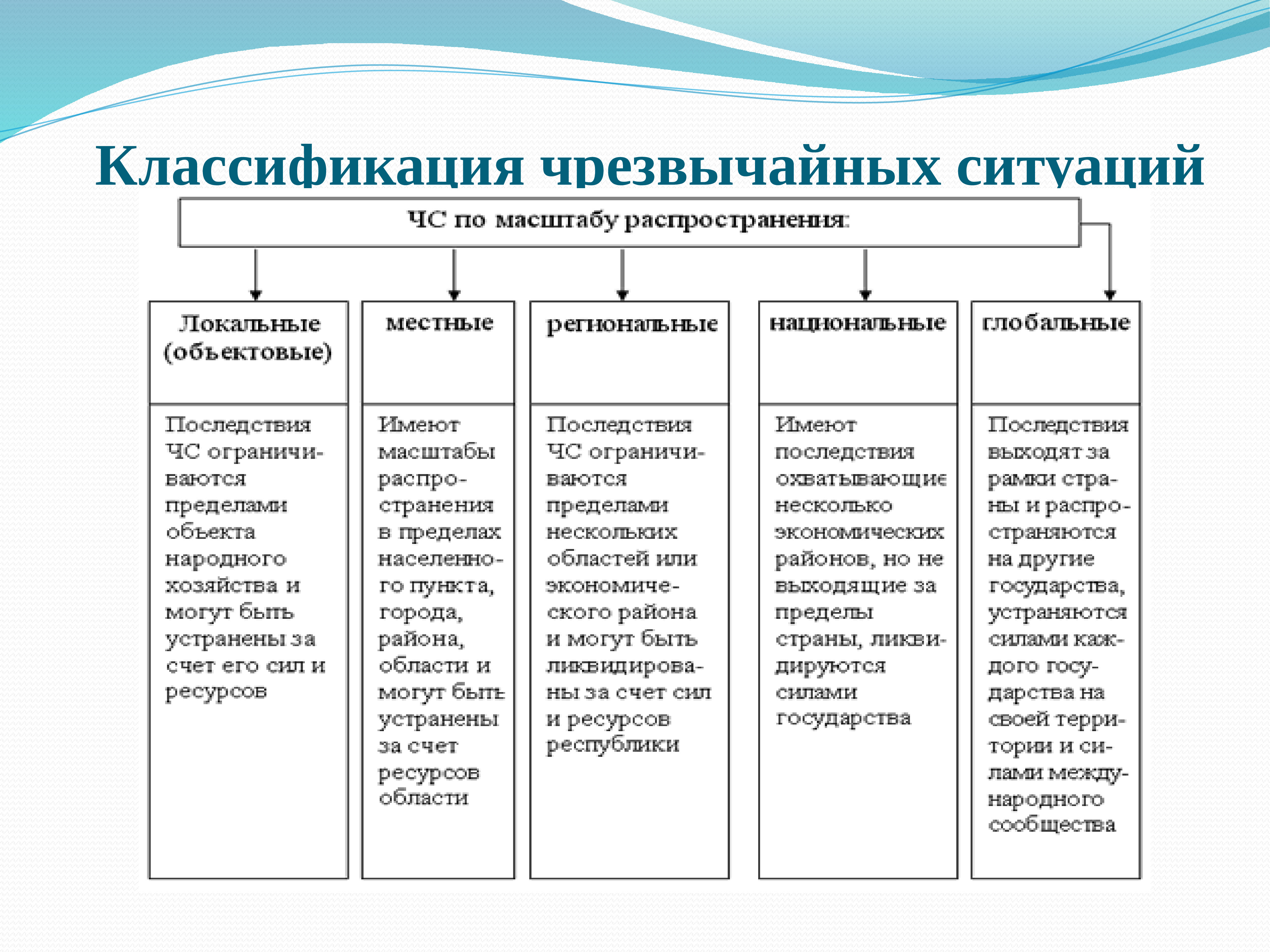 Обж 9 класс чс и их классификация презентация