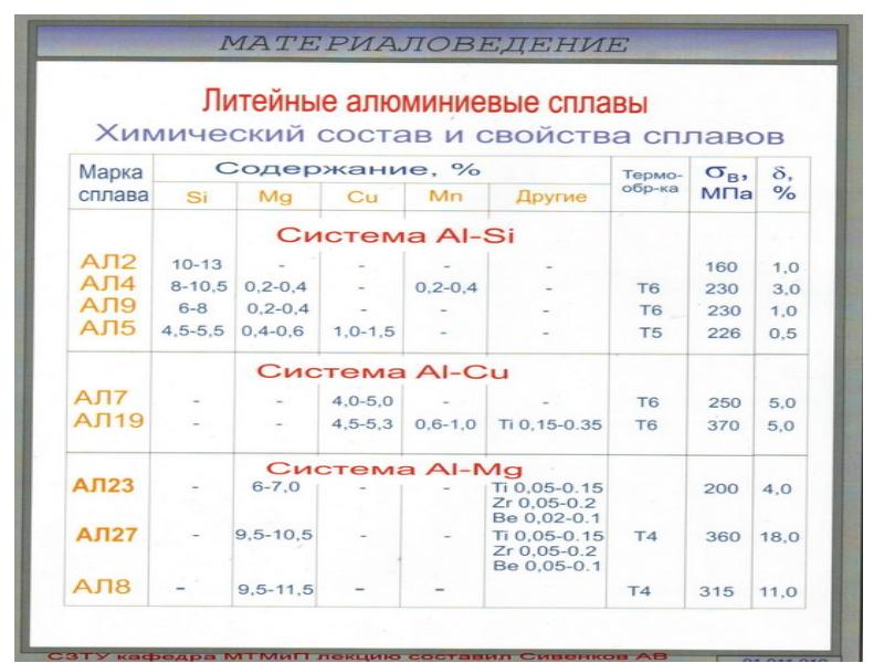 Алюминий и его сплавы. Марочник алюминия и его сплавов.