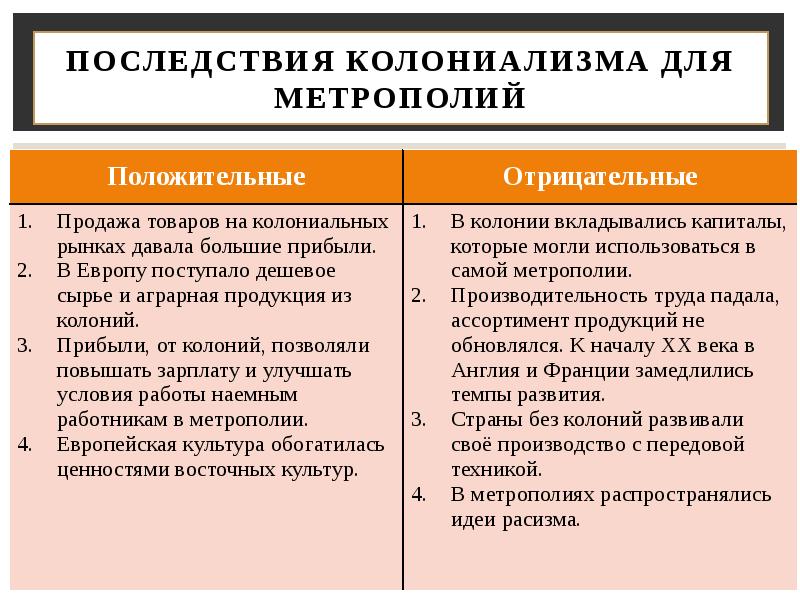 Колониальная политика европейских держав в 18 веке план