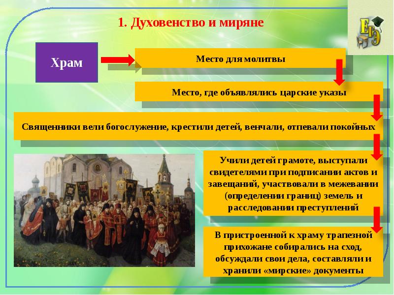 Русская православная церковь в 16 веке презентация 7 класс пчелов