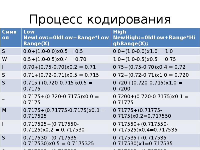 Процесс кодирования