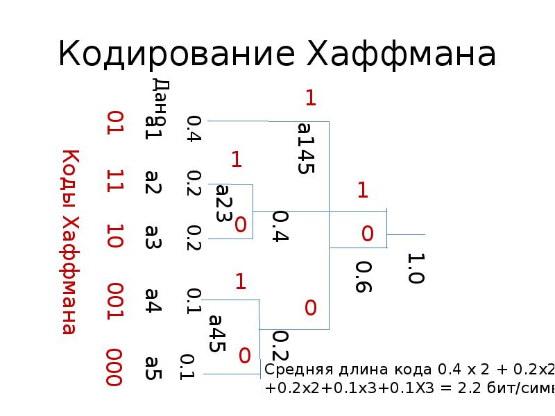 Кодирование методом хаффмана