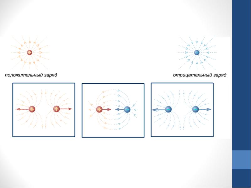 Электрическое поле положительного заряда рисунок. Положительный и отрицательный заряд. Электрический заряд положительный и отрицательный. Положительный и отрицательный заряд физика. Положительный заряд и отрицательный заряд.