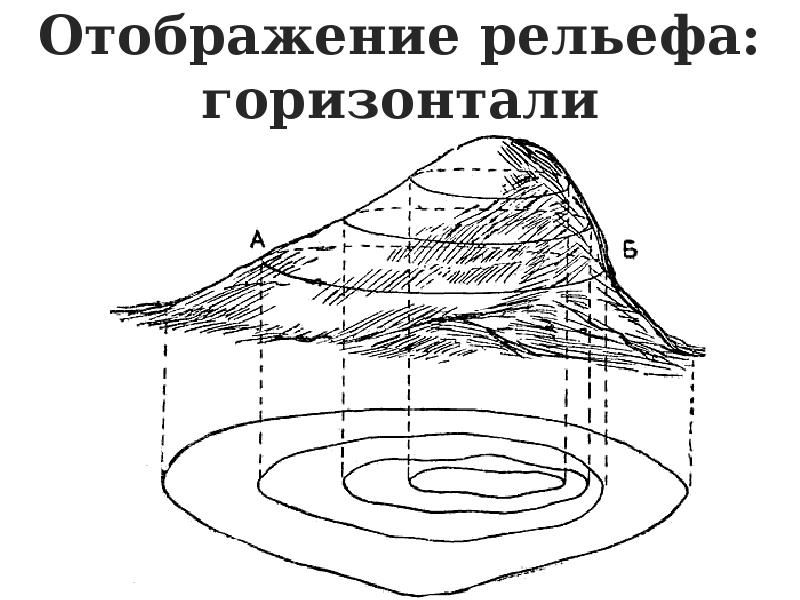 Способ горизонталей изображения рельефа