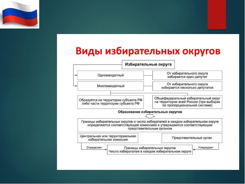 Избирательные округа порядок образования