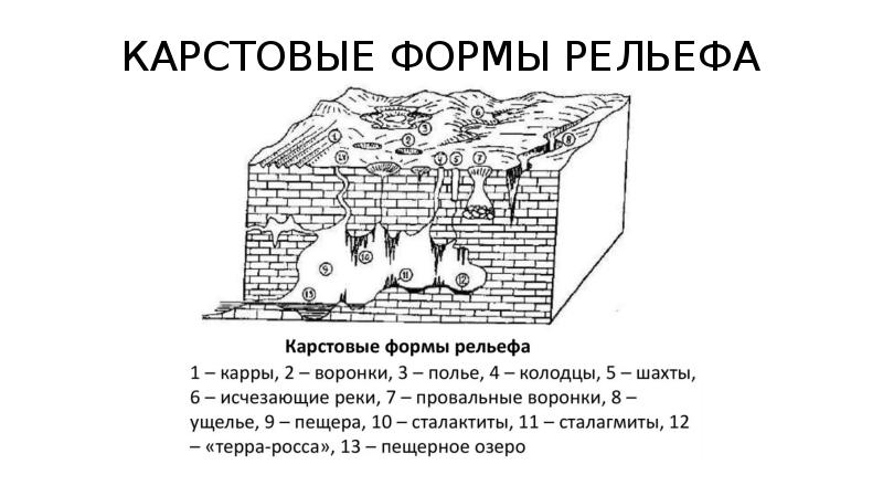 Карстовые процессы огэ география. Карстовые формы рельефа. Механизм карстового процесса. Карстовые воронки Донбасс схема.