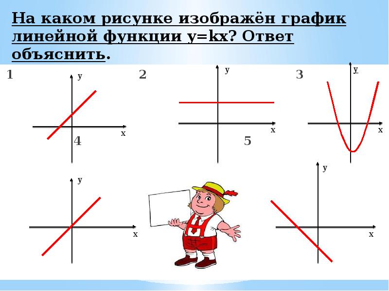 На рисунке изображена линейная функция. Линейная функция рисунок. Линейная функция y KX. График какой линейной функции изображен на рисунке. Функция y=KX.