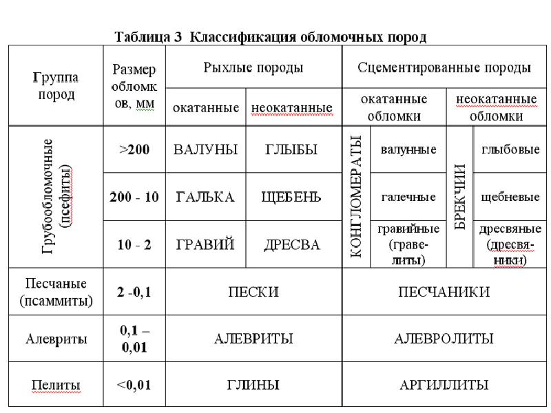 Составьте схему классификации горных пород