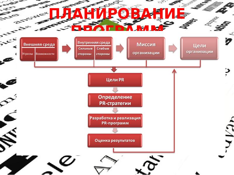 ПЛАНИРОВАНИЕ ПРОГРАММ ПЛАНИРОВАНИЕ ПРОГРАММ
