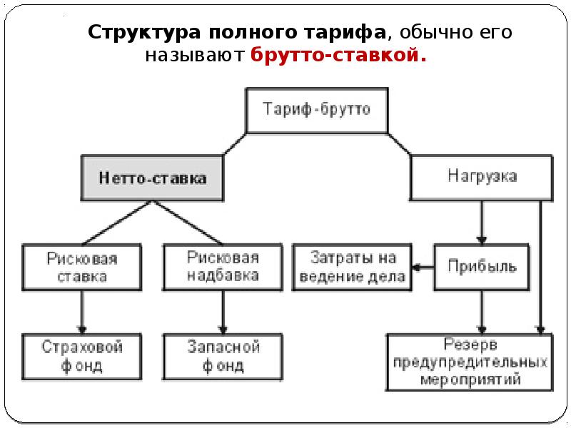 Брутто ставка схема