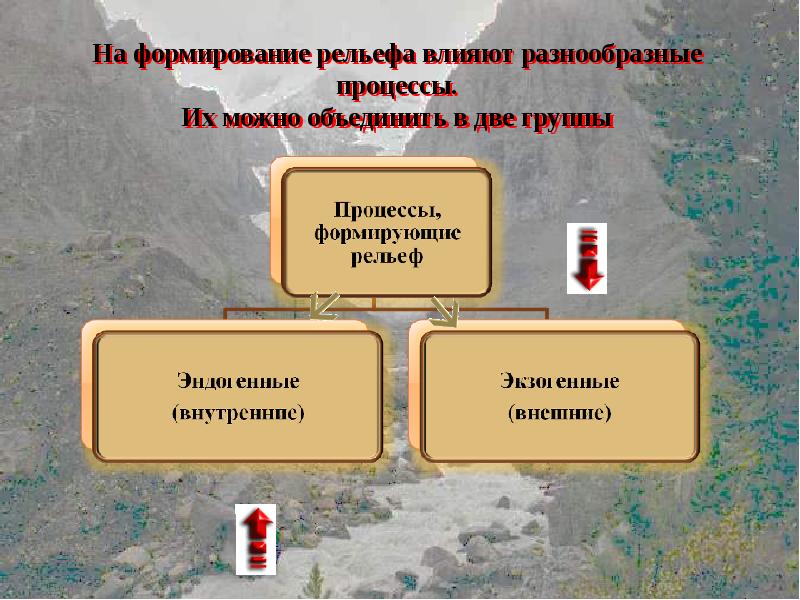 Пользуясь текстом параграфа составьте схему силы формирующие рельеф земли разделите эти