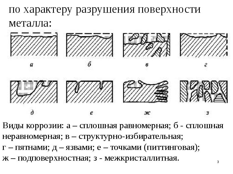 Коррозия металла рисунок