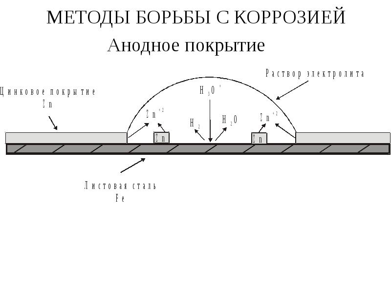 Методы покрытия. Коррозия анодное катодное покрытие. Анодное покрытие железа цинком. Схемы катодного и анодного покрытия для меди. Анодное покрытие для железа это.