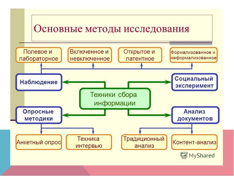 Социологические методы исследования. Методы исследования информации. Методы сбора информации в социологии. Основные методы исследования. Методы сбора и анализа данных в социологических исследованиях.