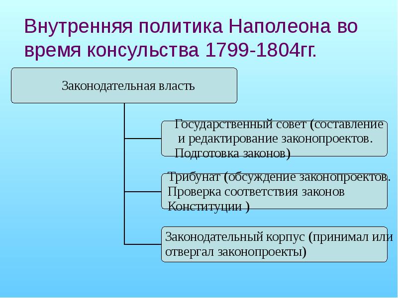 Причины создания империи наполеона бонапарта