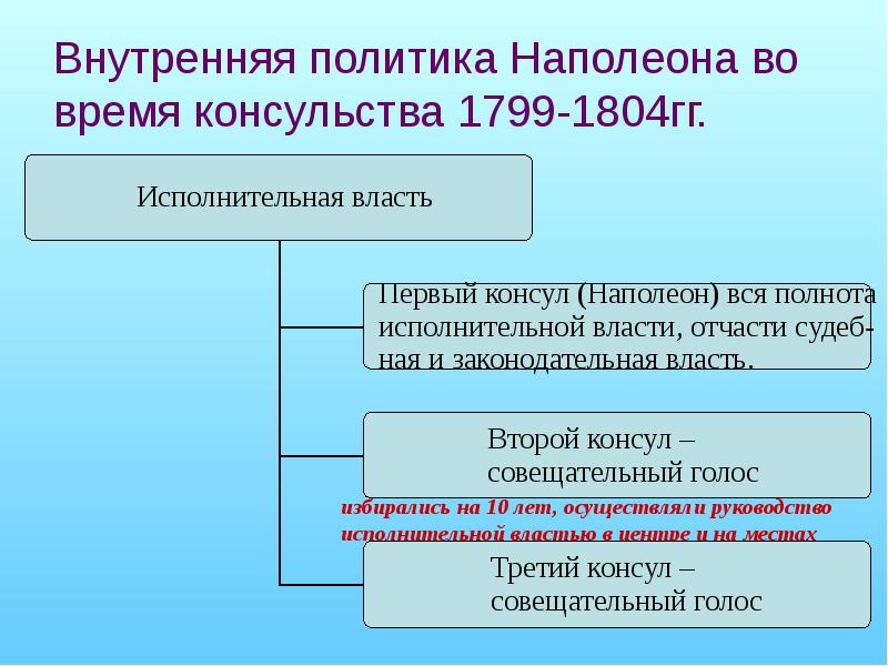 Внутренняя политика консульства и империи