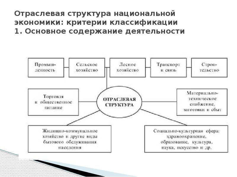 Схема отрасли экономики