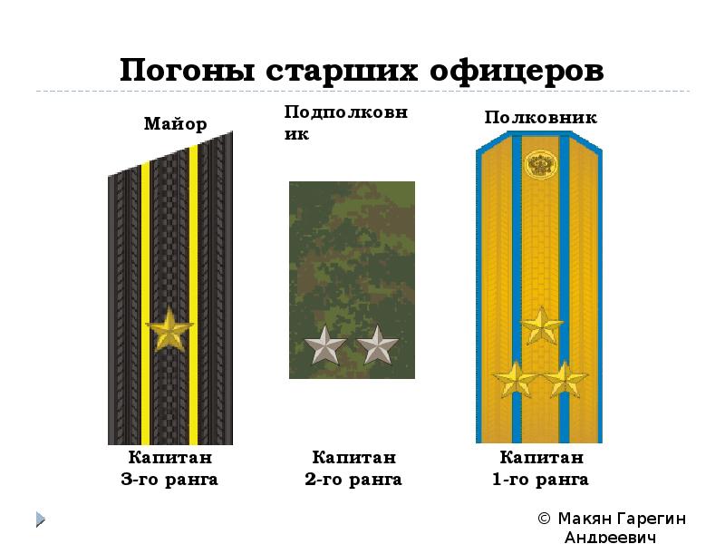 Военная форма одежды и знаки различия военнослужащих вс рф презентация