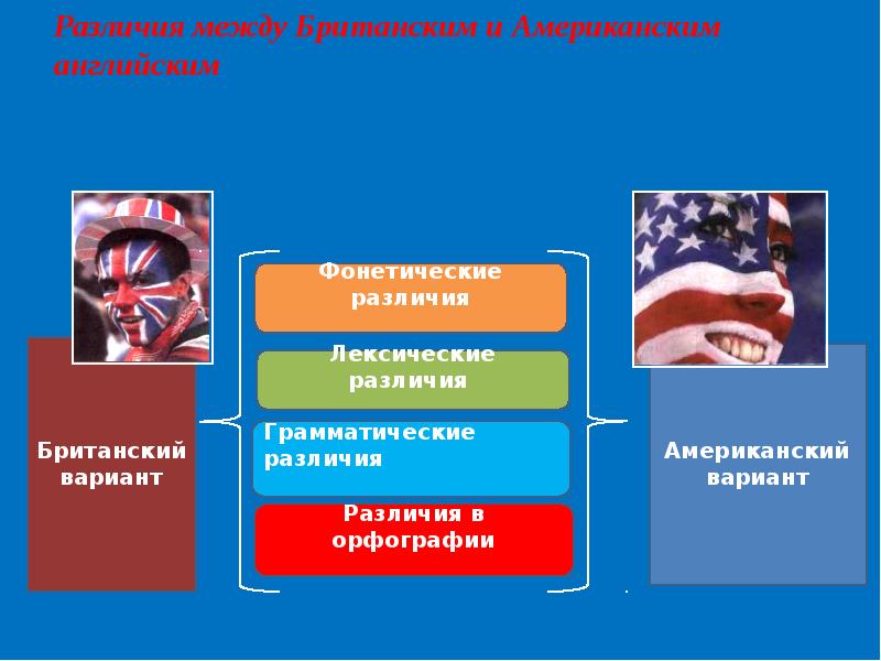 Проект различия между британским и американским вариантами английского языка презентация