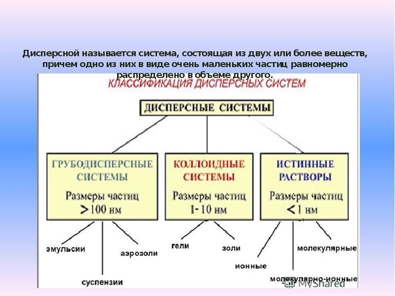 Дисперсные системы презентация