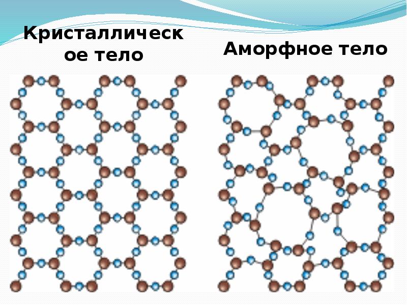 Аморфное строение металлов. Структура кристаллической решетки и аморфного тела. Кристаллическая структура аморфного тела. Аморфная и кристаллическая структура полимеров. Строение аморфных веществ.