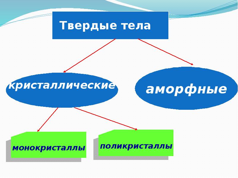 Кристаллические и аморфные твердые тела презентация. Твердые тела. Кристаллические тела монокристаллы. Моно и поликристаллы. Монокристаллы и поликристаллы примеры.