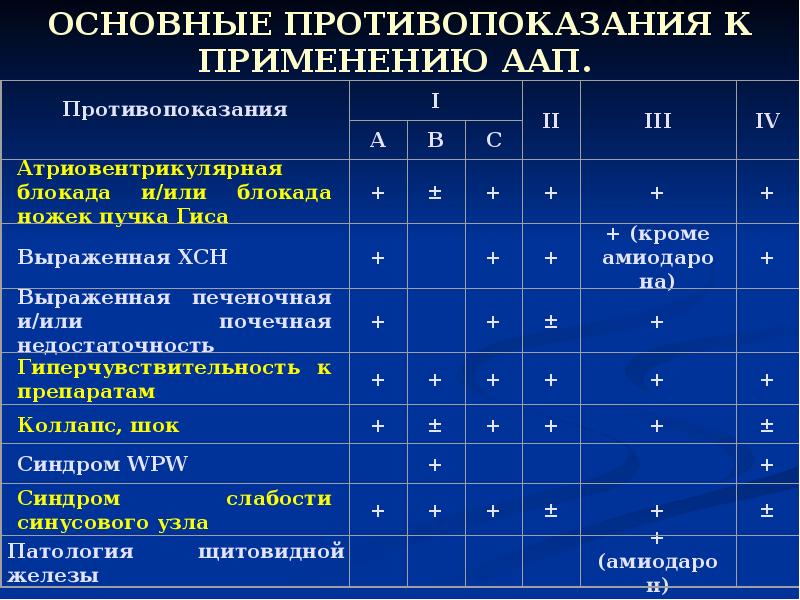 Антиаритмики. Синдром wpw противопоказаны антиаритмики. Антиаритмики при ВПВ синдроме. Атриовентрикулярная блокада препараты антиаритмики. Какие антиаритмики можно при wpw.