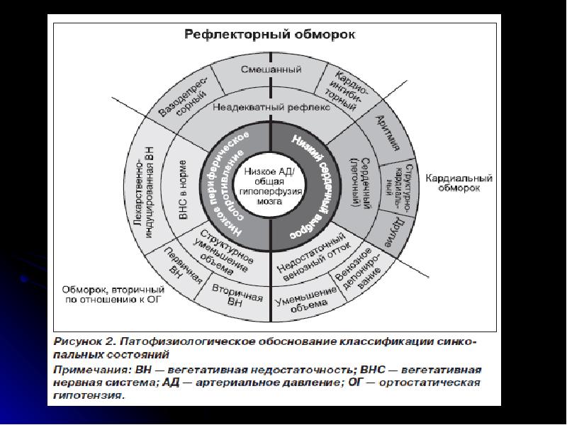 Рефлекторное синкопа. Синкопальные состояния дифференциальная диагностика.