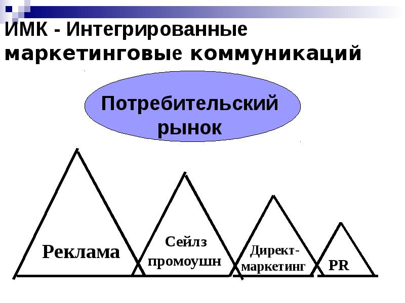 Маркетинговая коммуникация презентация