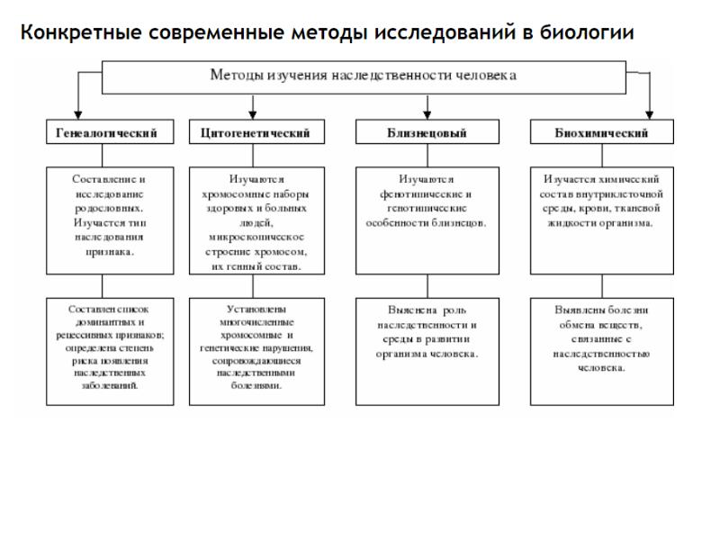 Методы научного познания в биологии схема