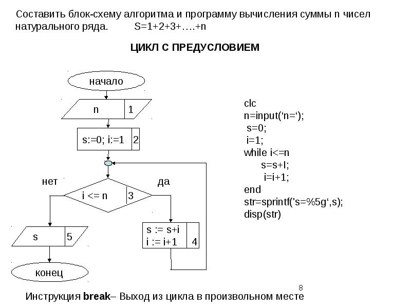 Составьте схему алгоритма и программу вычисления значения функции