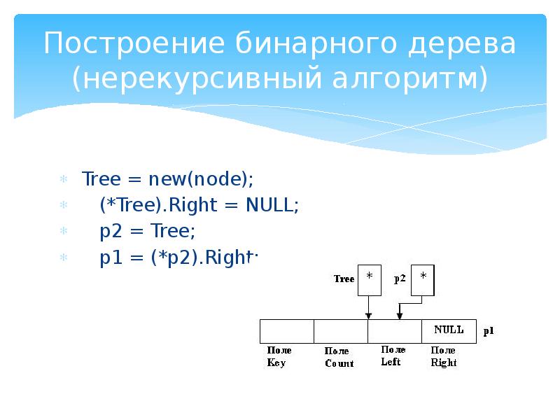 Алгоритм построения бинарного дерева. Нерекурсивный алгоритм. Алгоритм построения дерева решений. Алгоритм построения дерево решений презентация.