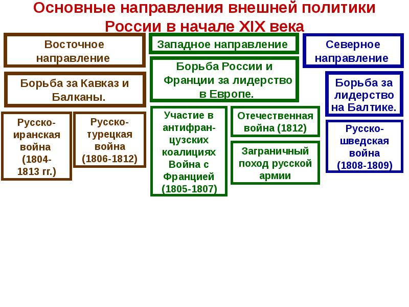 Внешняя политика в начале 21 века презентация