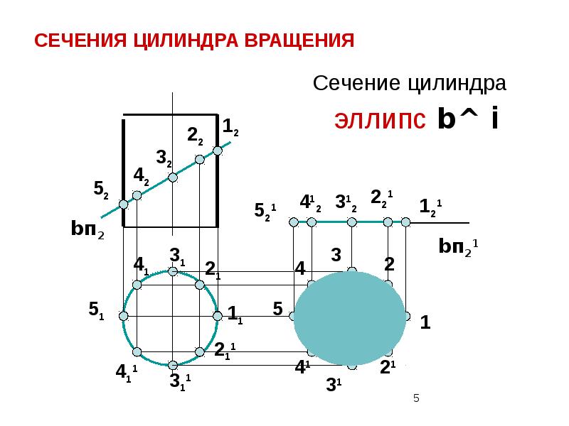 Эллипс может получиться в результате сечения плоскостью. Эллипс может получиться в результате сечения плоскостью
