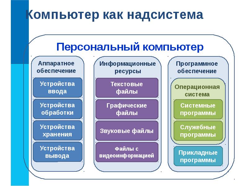 Персональный компьютер как система презентация