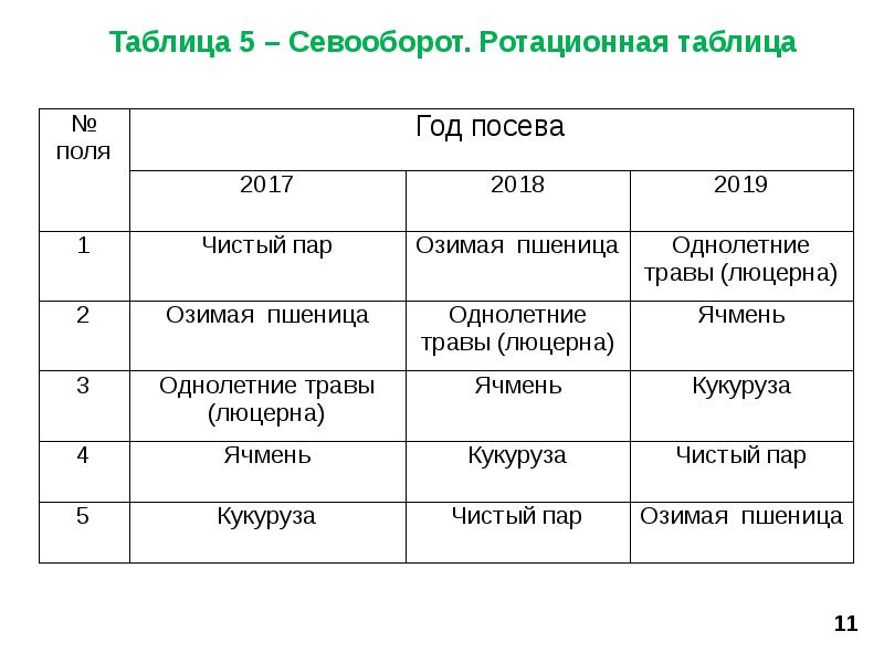 Составить схему севооборота и ротационную таблицу